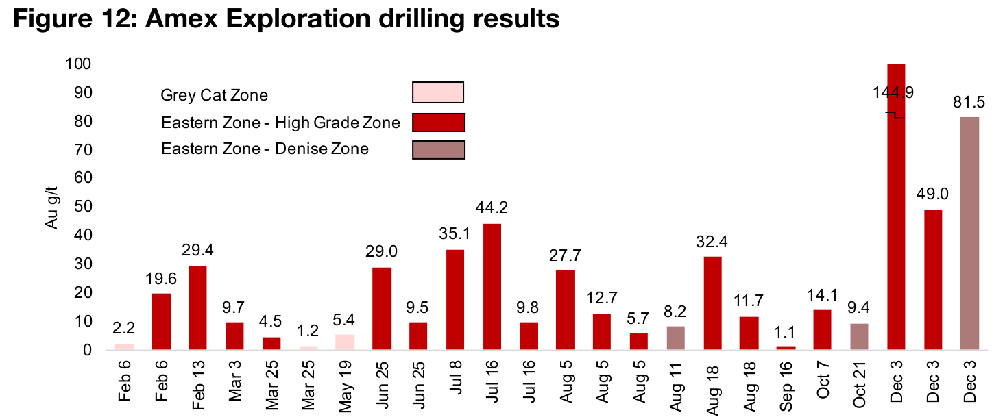 Drilling at Perron focussed on the Eastern Gold Zone